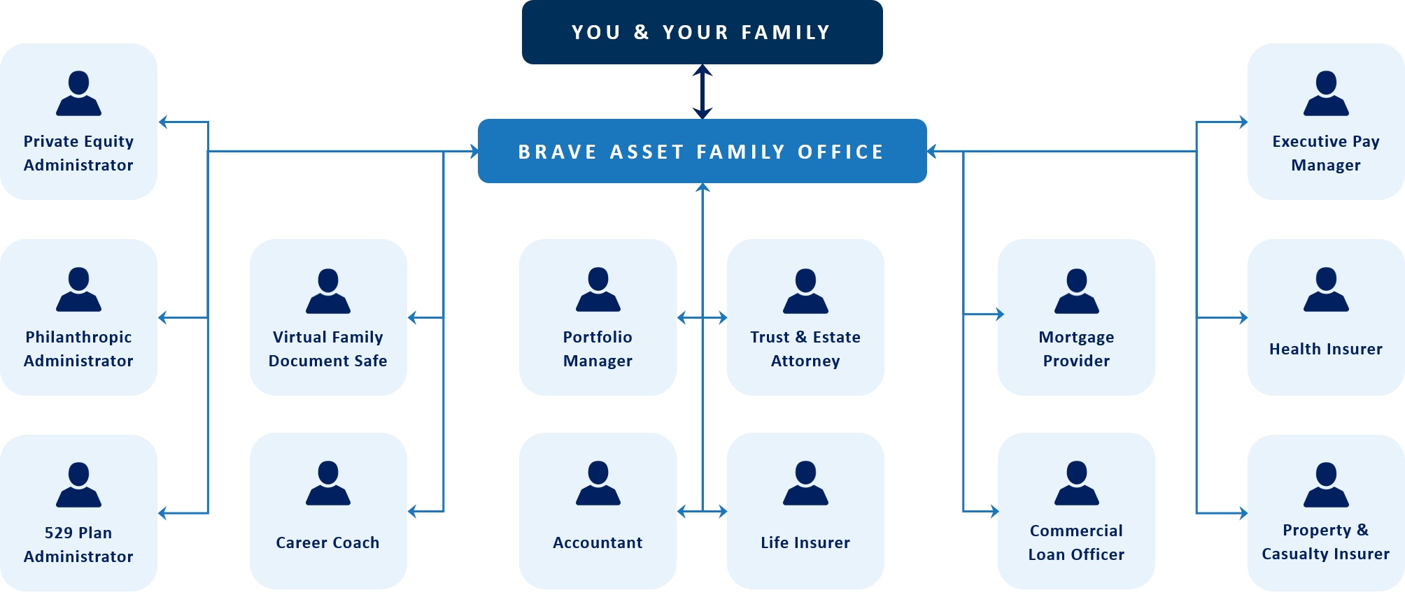 Family Office BRAVE Family Advisors