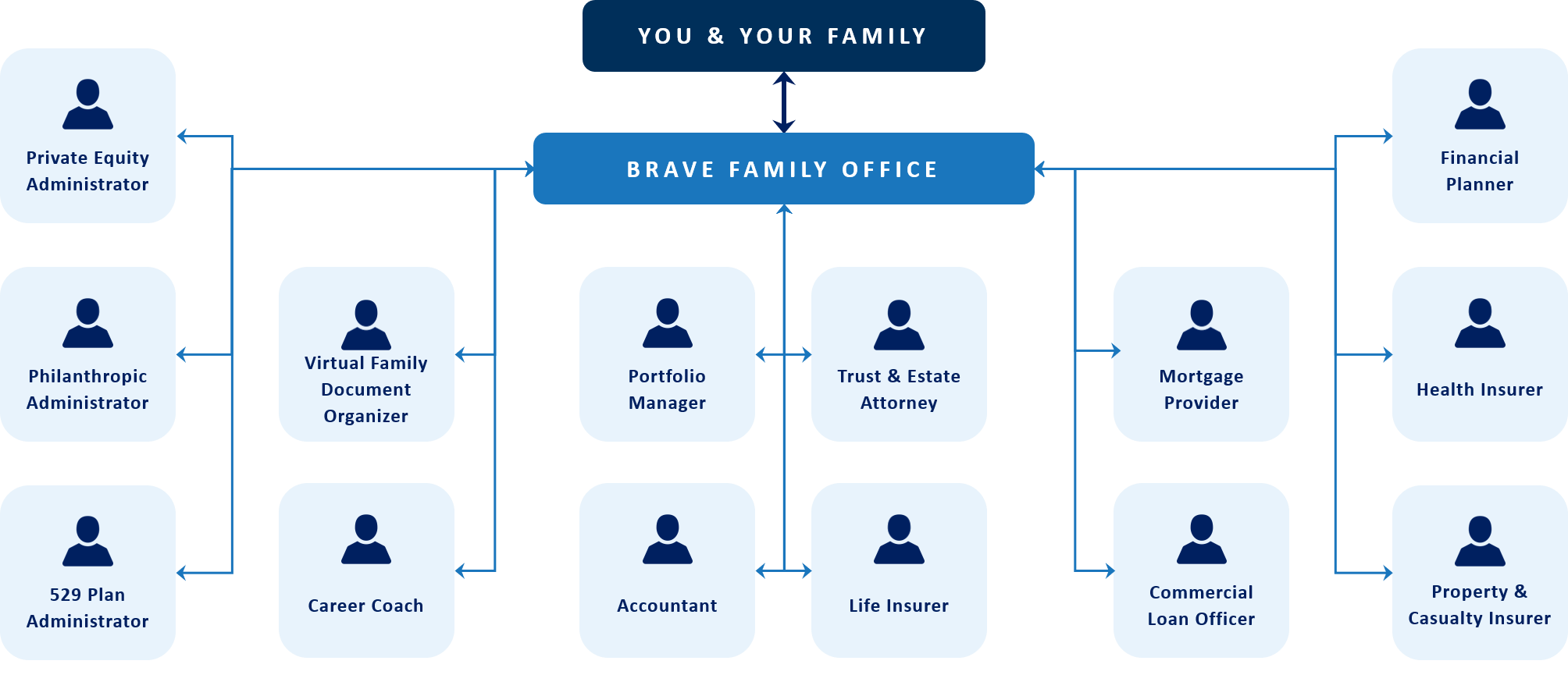 Arriba 62+ imagen family office vs wealth management