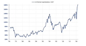 Wilshire 5000 Total Market Capitalization to US Annual GDP