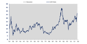 Long-term Historical Cyclically Adjusted PE Ratio with Recessions