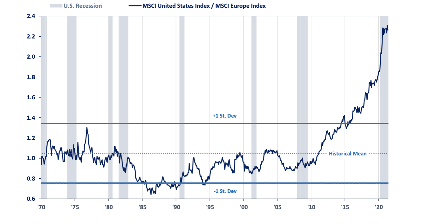 MSCI United States Index vs. MSCI Europe Index