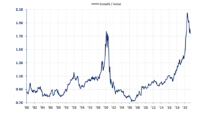 Russell 2000 Growth Index vs. Russell 2000 Value Index