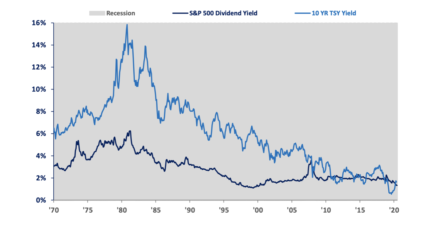 S&P 500 Dividend Yield and 10 Year Treasury Yield