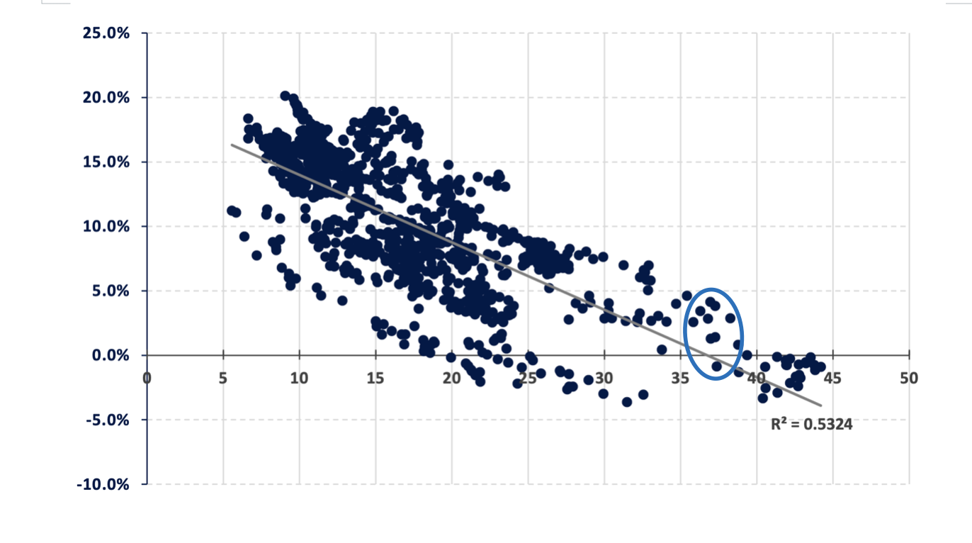 Next 10 Year Annualized Returns of S&P 500 Index (Vertical Axis) vs. Beginning CAPE Ratio (Horizontal Axis)