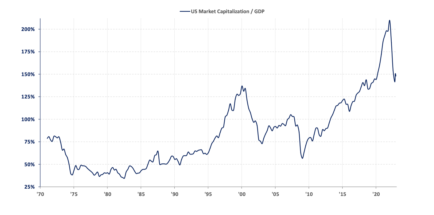 Chart 2: Wilshire 5000 Total Market Capitalization to US Annual GDP