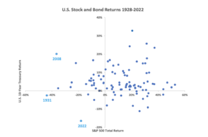 Chart 1: Scatterplot of Annual U.S. Stock and Bond Returns