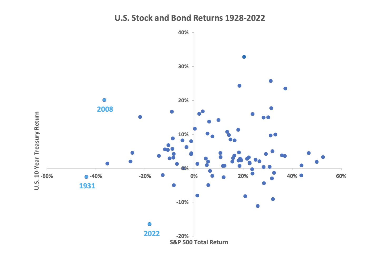  Chart 1: Scatterplot of Annual U.S. Stock and Bond Returns 