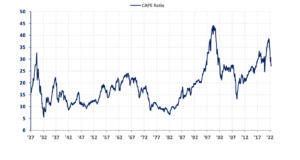 Chart 3: Long-term Historical Cyclically Adjusted PE Ratio with Recessions