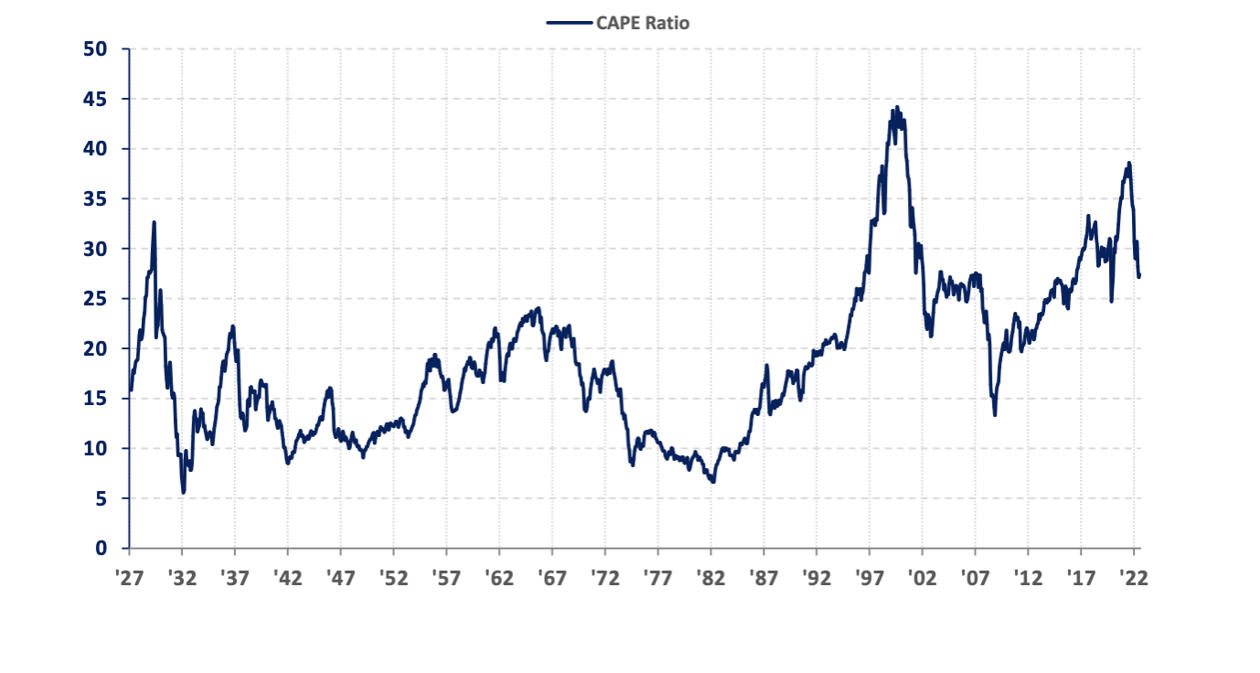  Chart 3: Long-term Historical Cyclically Adjusted PE Ratio with Recessions 