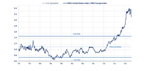 Chart 4: MSCI United States Index vs. MSCI Europe Index