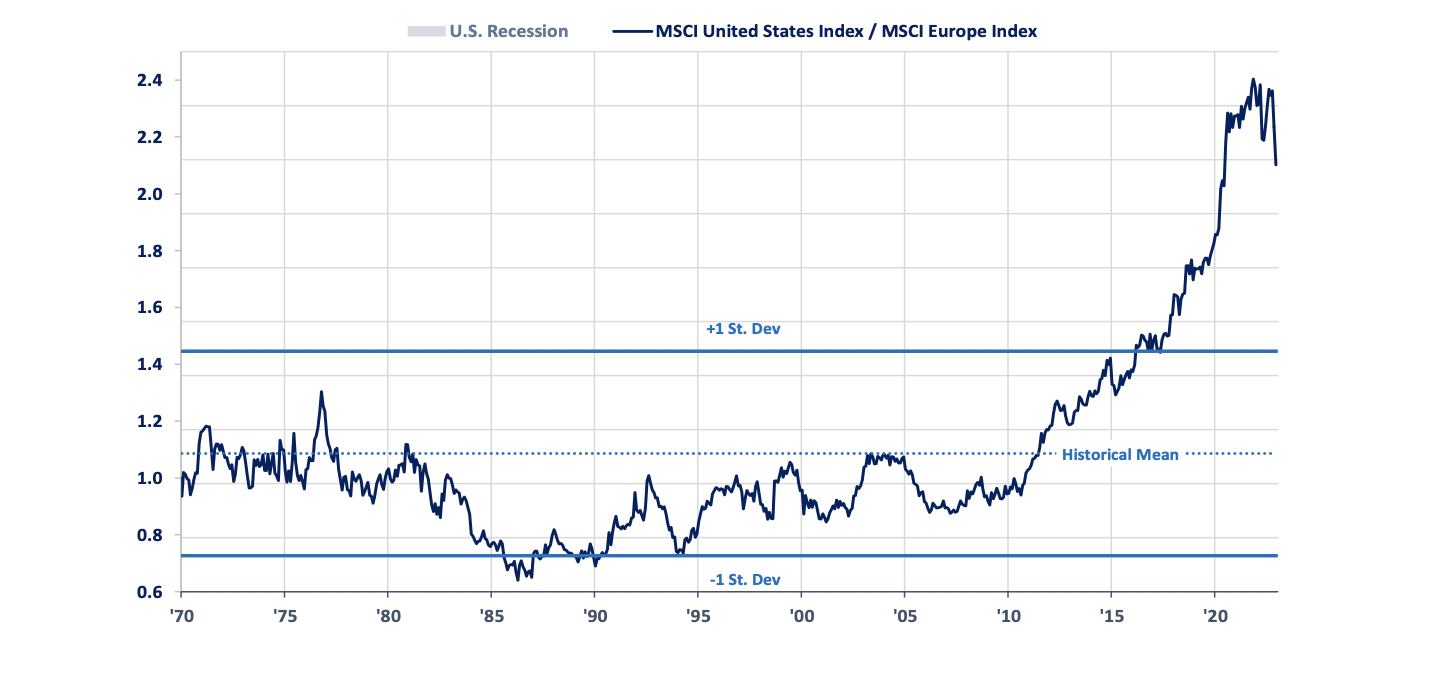 Chart 4: MSCI United States Index vs. MSCI Europe Index