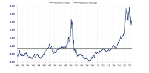 Chart 5: Russell 1000 Growth Index vs. Russell 1000 Value Index