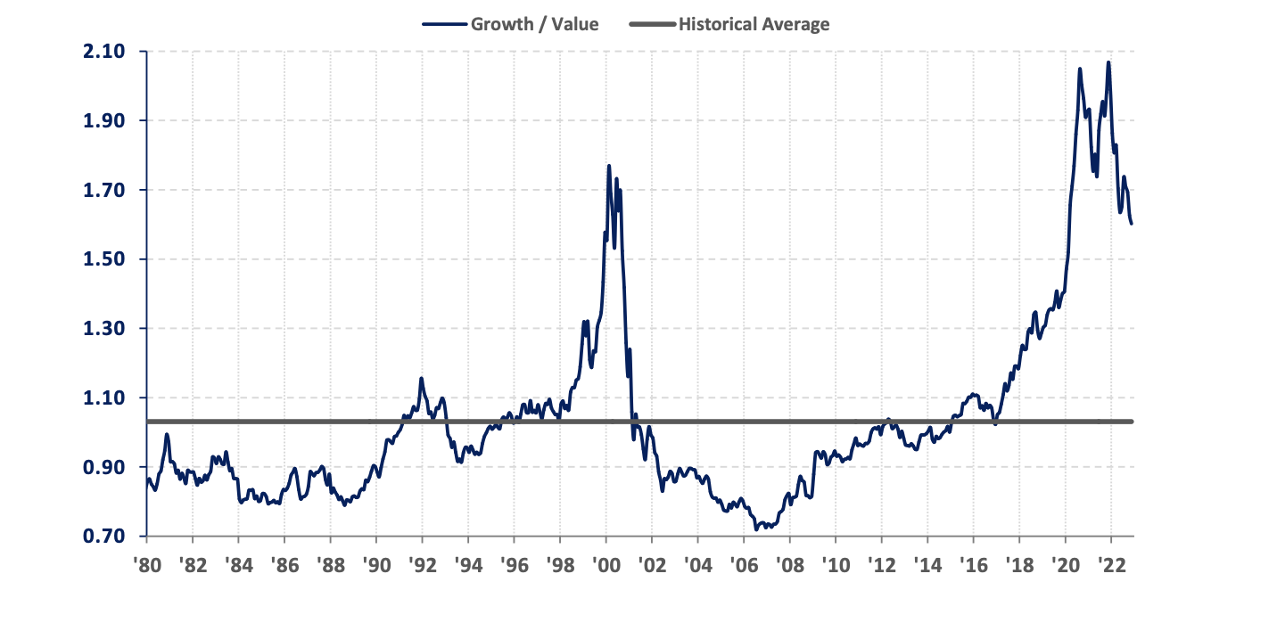  Chart 5: Russell 1000 Growth Index vs. Russell 1000 Value Index 